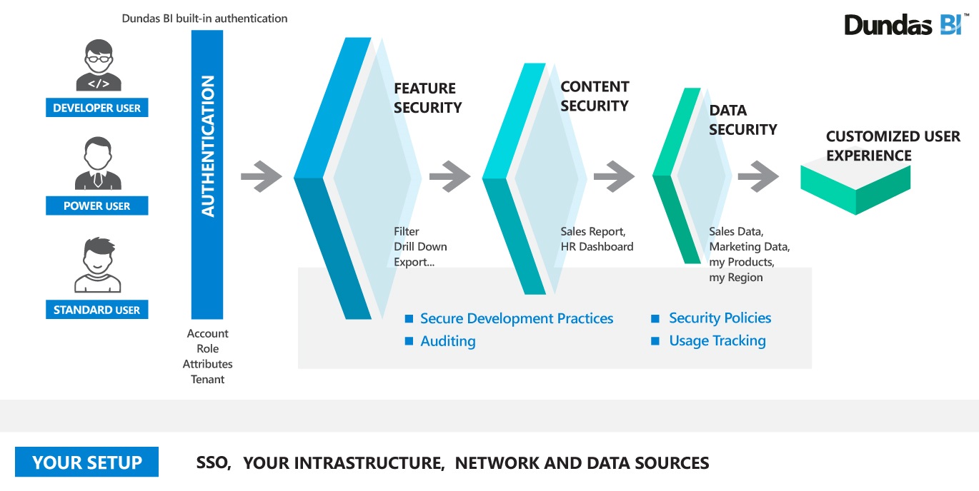 Overview of security options